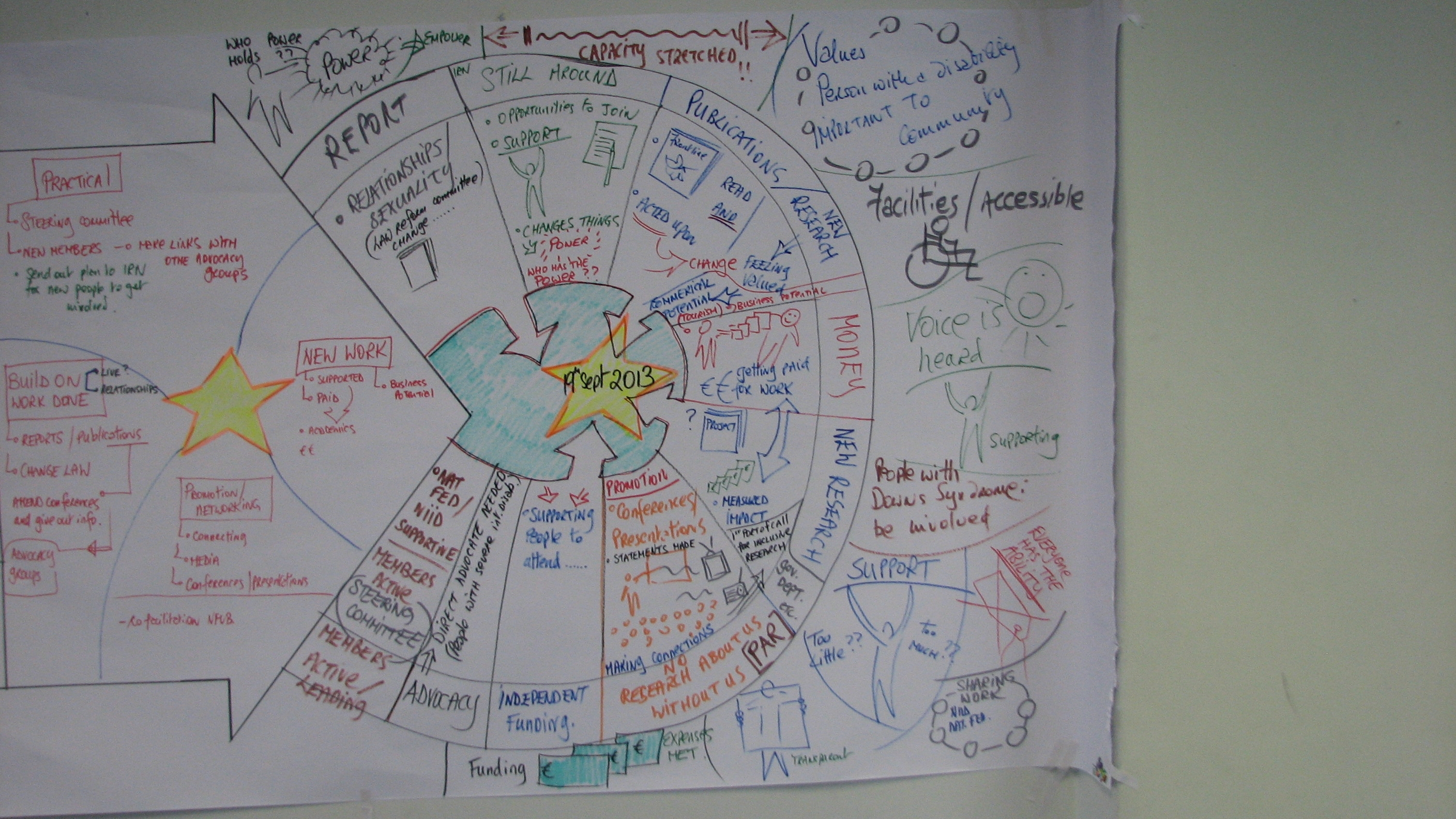 Part of the PATH chart from the meeting at Trinity College. The drawings explain the words on the PATH chart